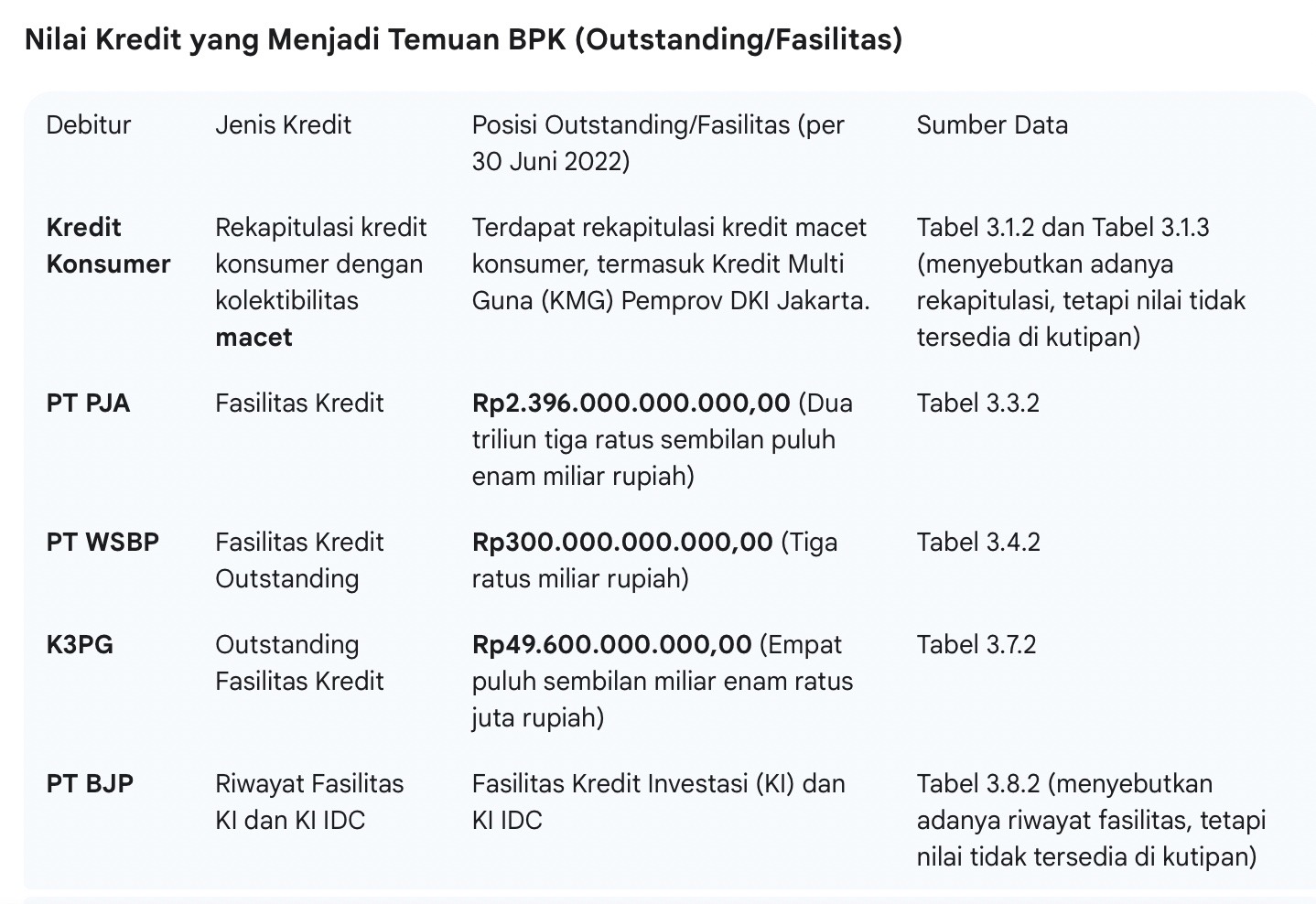 Nilai kredit yang menjadi temuan BPK